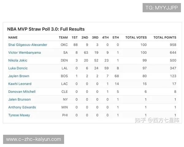 篮球赛季MVP候选名单公布，篮球赛季mvp候选名单公布最新